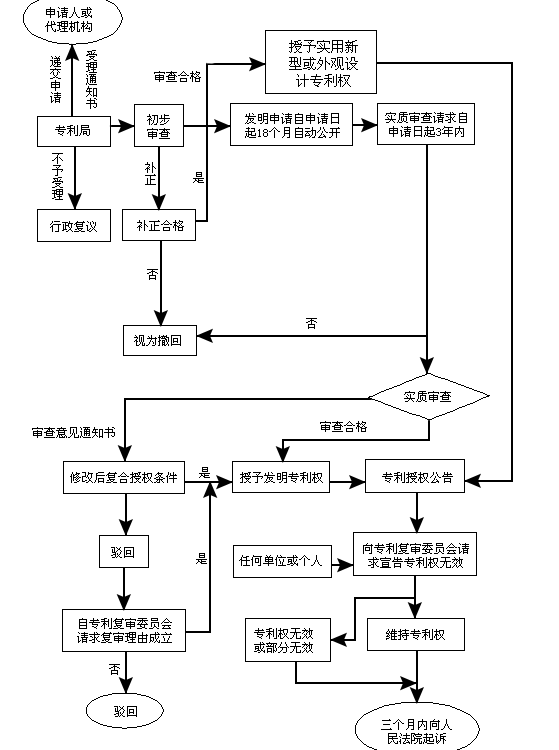 专利申请流程图