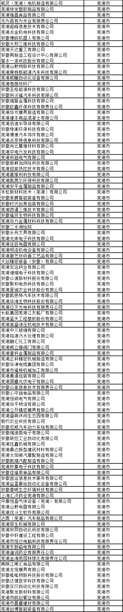 芜湖市高新技术企业名单