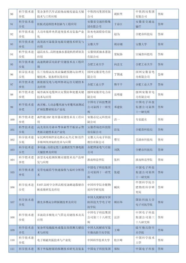 安徽省科学技术奖名单