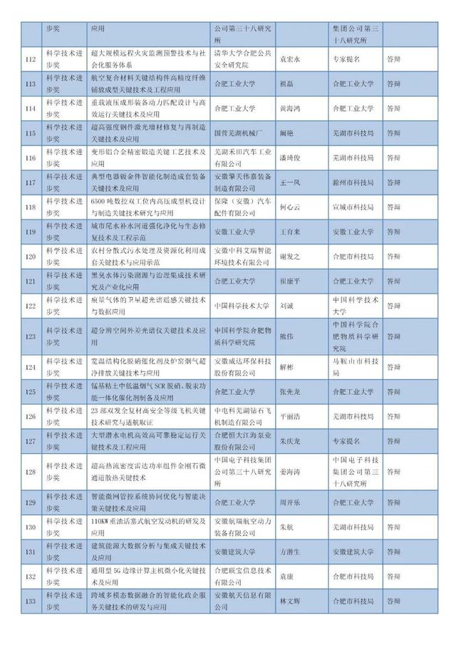 安徽省科学技术奖名单